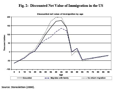 Wages, Welfare, and Elderly Immigration