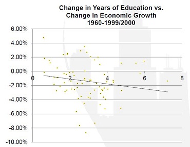 Did Nations that Boosted Education Grow Faster?