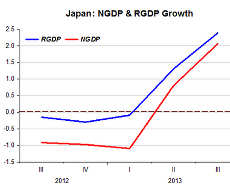 Is Abenomics working?