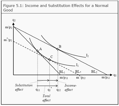 How to Teach the Income and Substitution Effects