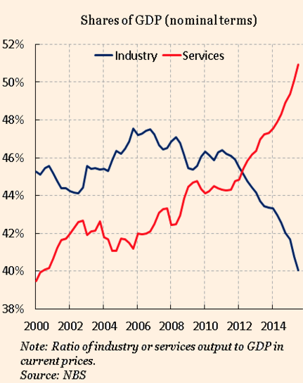 China is rapidly shifting to a service economy
