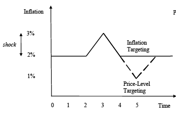 Avoid procyclical inflation