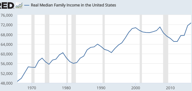 America's middle class:  50 years of amazing progress