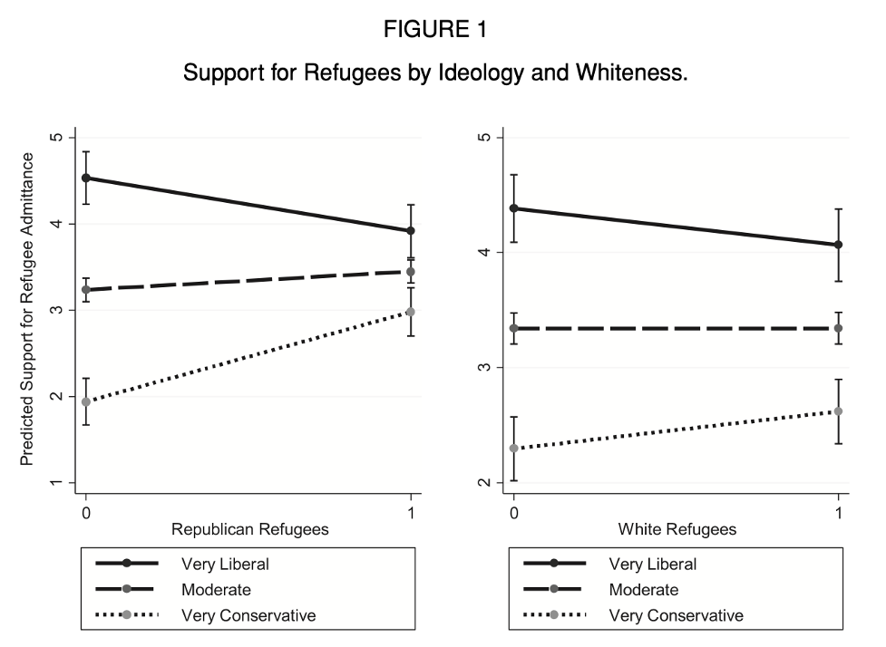 Partisanship and Support for Immigration