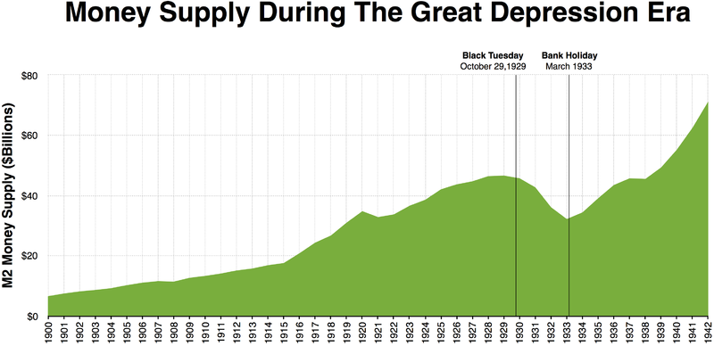 The Factors in the Drastic Money Supply Drop from 1929 to 1933