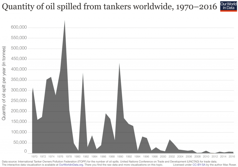 Good News on Oil Spills